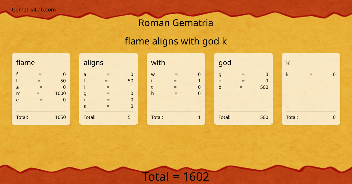 flame aligns with god k in roman Gematria